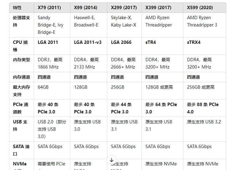 X79、X99、X299、X399 和 X599 芯片组的对比表格-亚盟源码