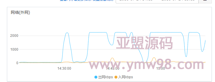 LINUX服务器出网带宽 一直被占用原因查找-亚盟源码
